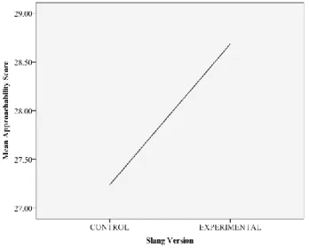 Figure 3. Mean Differences between Approachability Ratings for Control and Slang  Messages