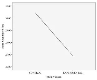 Figure 4. Mean Differences between Credibility Ratings for Control and Slang Messages  Table 7  