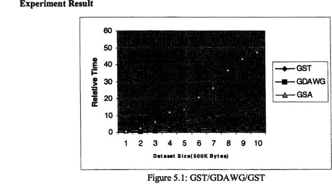 Figure 5.1: GST/GDAWG/GST
