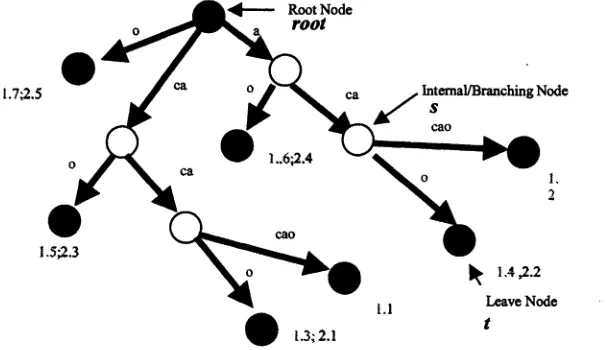 Figure 2.1: A GST for strings: (1) "cacacao" (2) "cacao," GST("cacacao", "cacao").Each suffix is associated with a occurrence pair x.y
