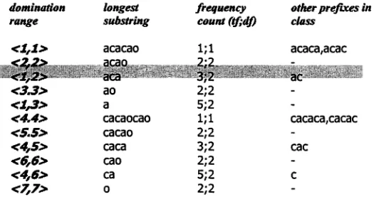 Figure 2.3. The 11 domination ranges, of left-open edges of GST("cacacao", "cacao").The highlighted <1,2> domination range has the y',df counts of 3;2.