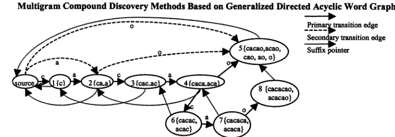 Figure 3.1: GDAWG for strings "cacao" and "cacacao".