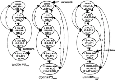Figure 3.2: Process of constructing the GDAWG that represent all substrings in S = {cacao, caca}.