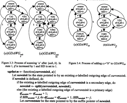 Figure 3.3: Process of scanning 'a' after {aab, b}. In Figure 3.4: Process of adding state 1, Os increased by 1 and SID is set to 1.
