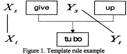 Figure 1. Template rule example