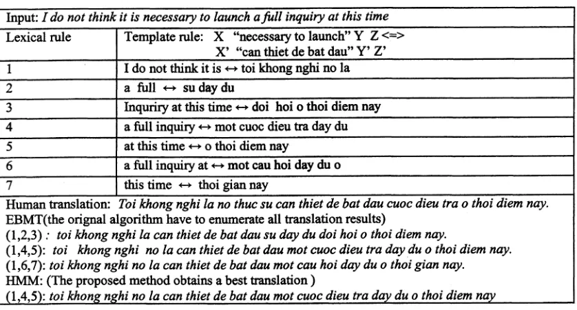 Table 1. An example of translation using template translation learning