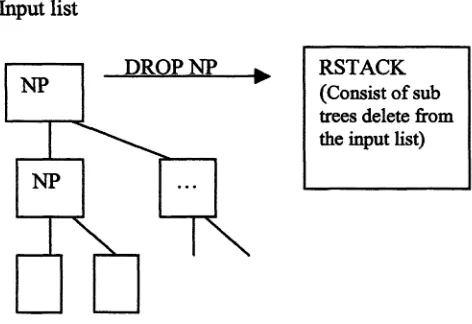 Figure 2. An Example of a DROP operator