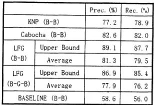 Table 2: Results of the Bunsetsu Comparison