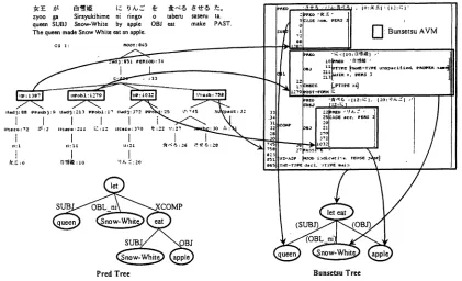 Figure 5: C-/f-structure and Pred/Bunsetsu Trees for sentence (7)