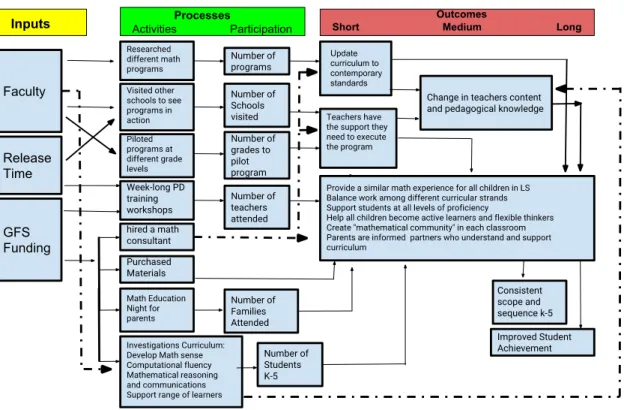 Figure 1. Logic model for program evaluation of Investigations K-5 Math program 