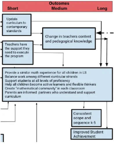 Figure 2. Outcomes for program evaluation of Investigations K-5 Math program  (Zoomed insert of Figure 1.) 