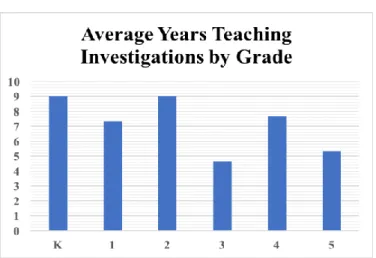 Figure 3. Average number of years teaching the Investigations program by grade level. 