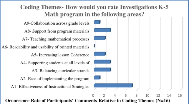 Figure 4. Frequency of coding themes A1-A9 for first impressions of Investigations K-5  Math program 
