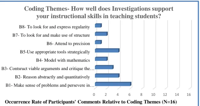 Figure 5. Frequency of coding themes B1-B8 for first impressions of Investigations K-5  Math program 