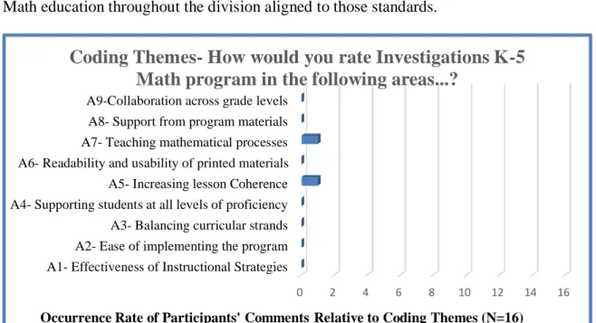 Figure 6. Frequency of coding themes A1-A9 for Evaluation Question 1: What are  teachers’ perceptions regarding the extent that the implementation of the Investigations  K-5 Math program updated the curricular program to the school’s desired standards of  