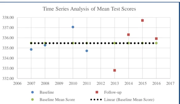 Figure 10. Time Series Analysis (Baseline Mean model) of ERB-CTP4 Test Scores    The time series analysis revealed a baseline mean test score of 335.47, which was  contrasted against the follow-up mean test score of 335.68