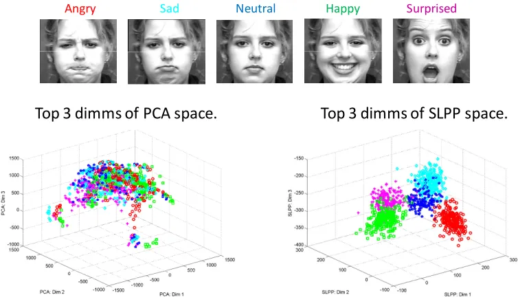 Fig. 3.2.  Top row: A sample subject at the five training expressions.  Bottom row: Each point represents one of 29 subjects exhibiting one of the 5 expressions after reduction to 3 dimensions using PCA (bottom left) and SLPP (bottom right)