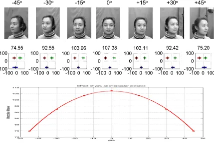 Fig. 4.3.  Top row: 7 different yaw positions.  Middle row: average location of eye and mouth coordinates for all subjects in CAS-PEAL-R1 dataset