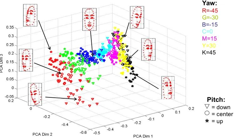 Fig. 4.4.  Each 164 dimensional ASM face is mapped down to 1 point in this plot.  Seven such ASM face positions  