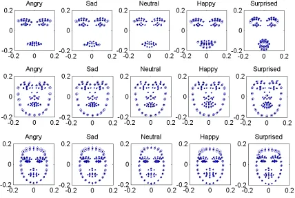 Fig. 4.9.  Mean ground truth landmark points and two standard deviation limits for facial expressions