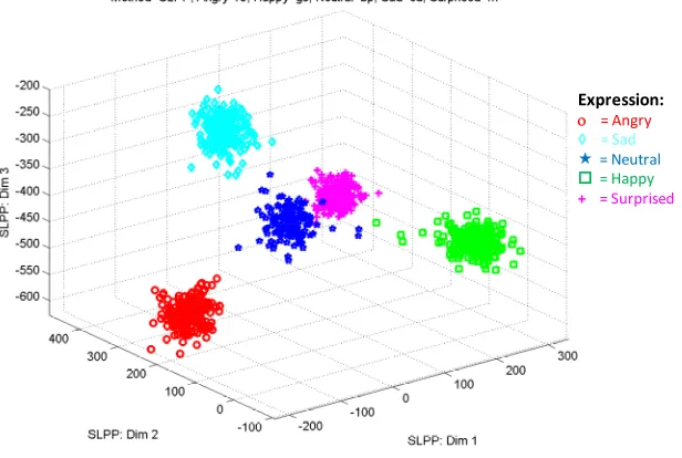 Fig. 4.10.  Normalized and oversharpened raw pixels reduced to 3 dimensions using supervised LPP