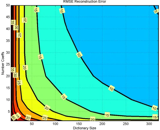 Fig. 5.3.  RMSE reconstruction error of a sample dictionary using the Batch Orthogonal Matching Pursuit approximation of the K-SVD algorithm for dictionary selection
