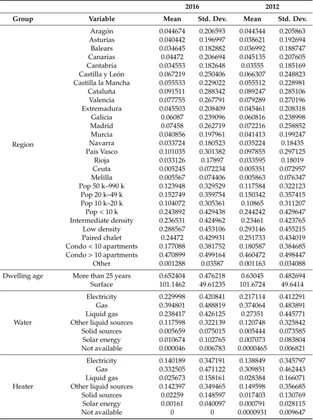 Table A1. Descriptive statistics of the explanatory variables.