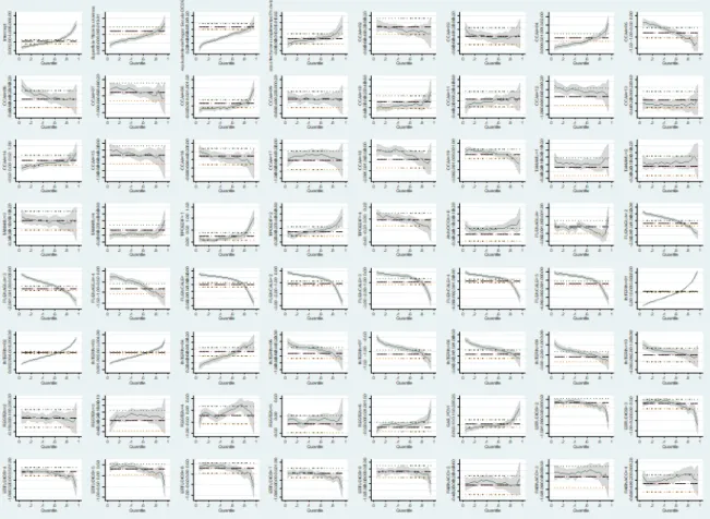 Figure A1. Electricity poverty. Quantile coefficients. 