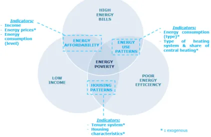 Figure 1. Energy poverty triad. Source: Pye et al. [11]. 