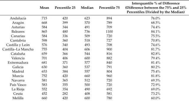 Table 3. Regional electricity consumption per dwelling (MW).