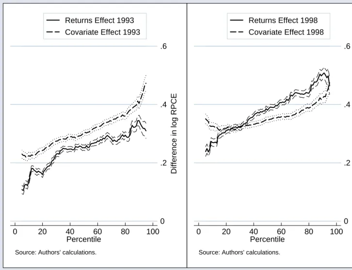 Figure 3.  Returns effects and covariate effects for 1993 and 1998.