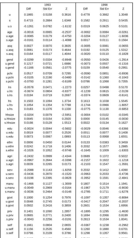 Table B.1.  Differences between coefficients estimated at 75 th  and 25 th  percentiles, standard  errors of the differences, and z-ratios of the differences