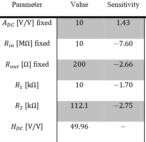 Table 3.4 Optimization run results with fixed values for 