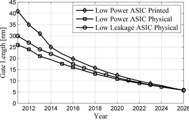 Figure 1.1 International Technology Roadmap for Semiconductors ASIC gate length predictions for technology scaling [1]