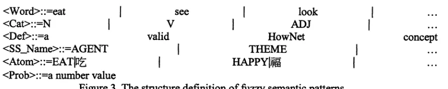Figure 4. The algorithm to train fuzzy semantic patterns