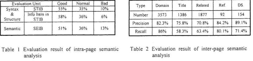 Table 1 Evaluation result of intra-page semantic Table 2 Evaluation result of inter-page semantic 