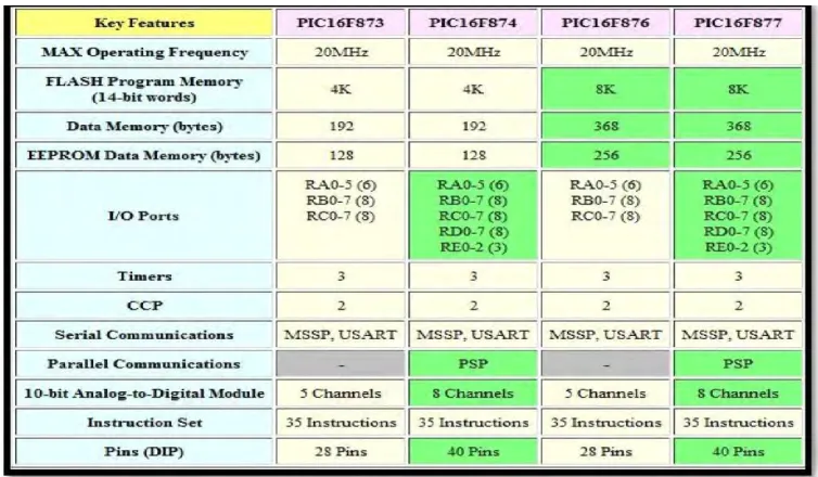 Figure 2.3.2: PIC16F87XA Device Features  