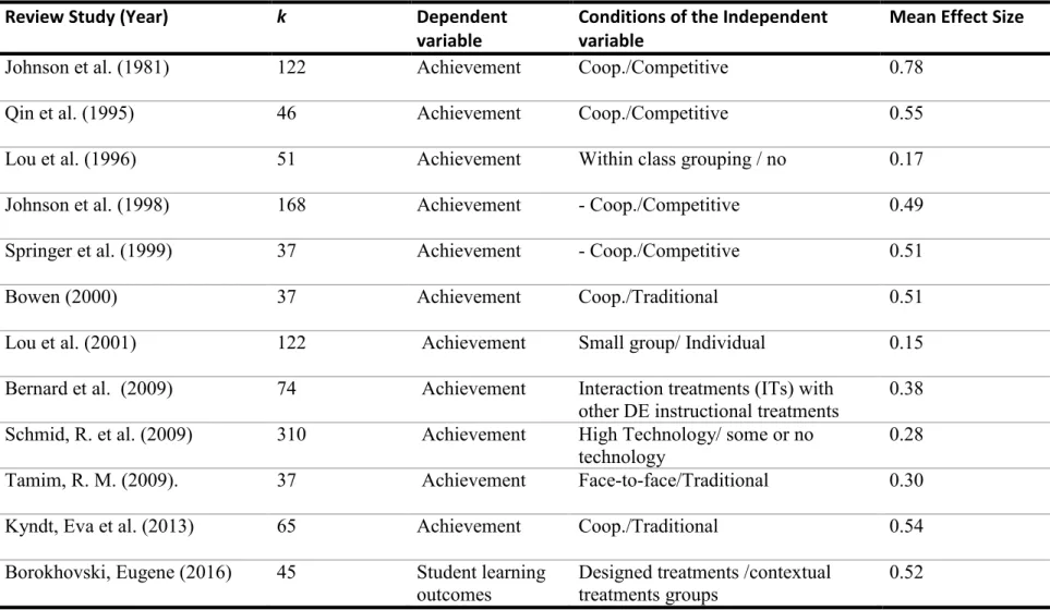 Table 1. Meta-analyses addressing the effects of cooperative/collaborative learning 