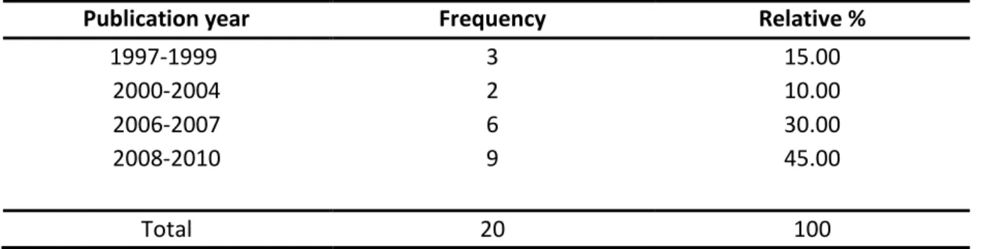 Table 4. Frequency distribution of time frame of publication 