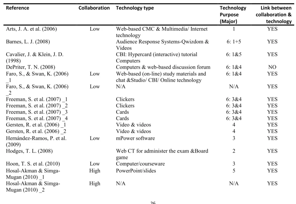 Table 5. Shows the collaboration, use of technology and its principal purpose, and the link between collaboration &amp; technology 