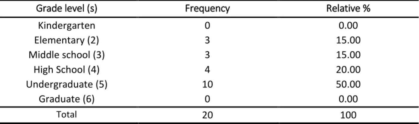 Table 6. Frequency distribution of grade level addressed in the studies 