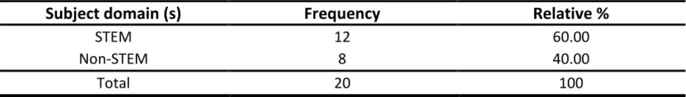 Table 7. Frequency distribution of subject matter addressed in the studies 
