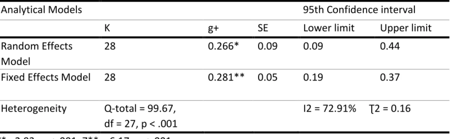 Table 10. Overall weighted average random effects and fixed effects sizes &amp; heterogeneity 