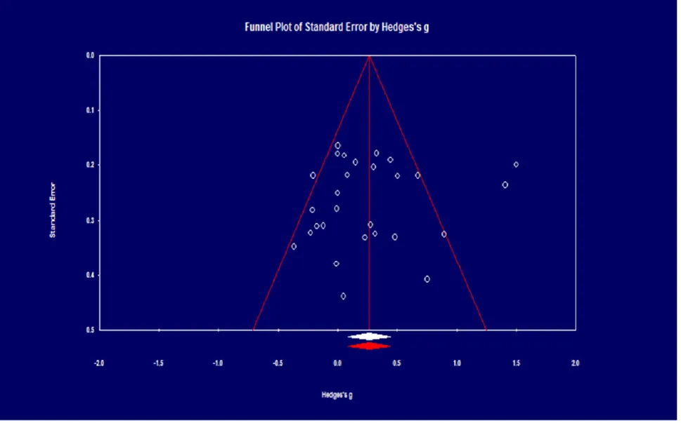 Figure 1. Funnel plot with effect size for using random model 