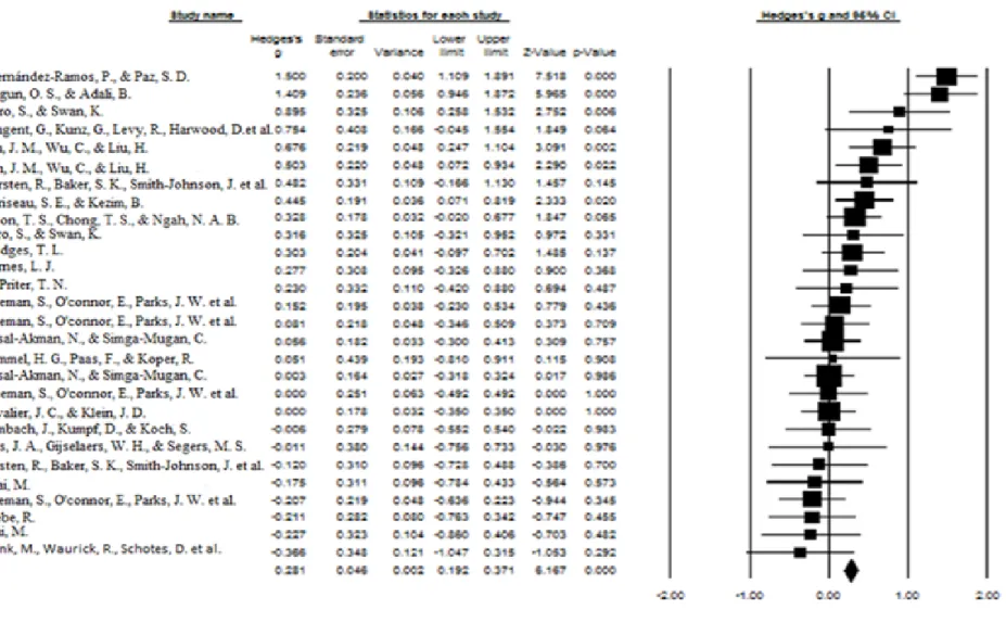 Figure 2. Forest plot of 28 effect size from the distribution (k =20) and study-level statistics 