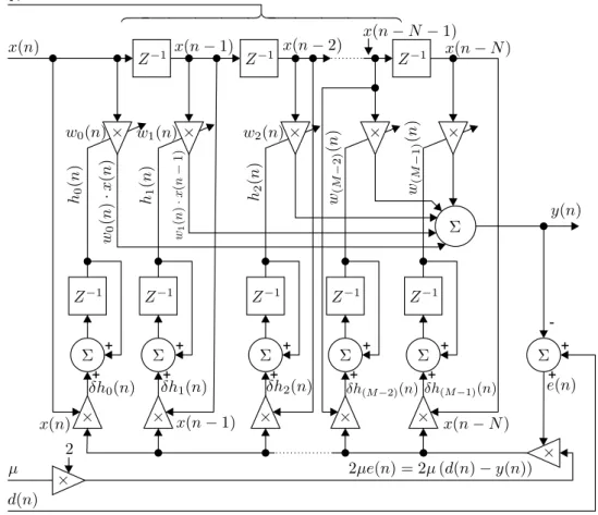 Figure 2. Block diagram of the adaptive FIR filter with spinal structure and the implemented N-th order LMS algorithm.