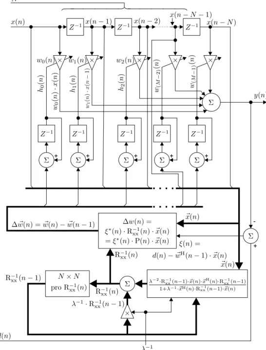 Figure 3. Block diagram of the N-th order RLS algorithm.