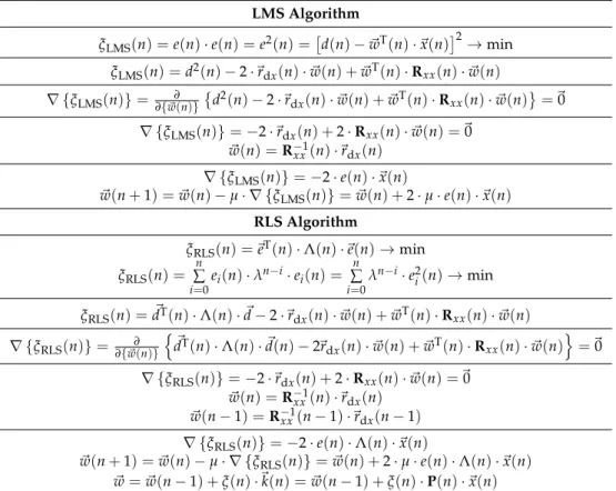 Table 1. Comparison between the LMS and RLS algorithms. LMS Algorithm ξ LMS ( n ) = e ( n ) · e ( n ) = e 2 ( n ) = d ( n ) − ~ w T ( n ) · ~ x ( n )  2 → min ξ LMS ( n ) = d 2 ( n ) − 2 ·~ r dx ( n ) · ~ w ( n ) + ~ w T ( n ) · R xx ( n ) · ~ w ( n ) ∇ 