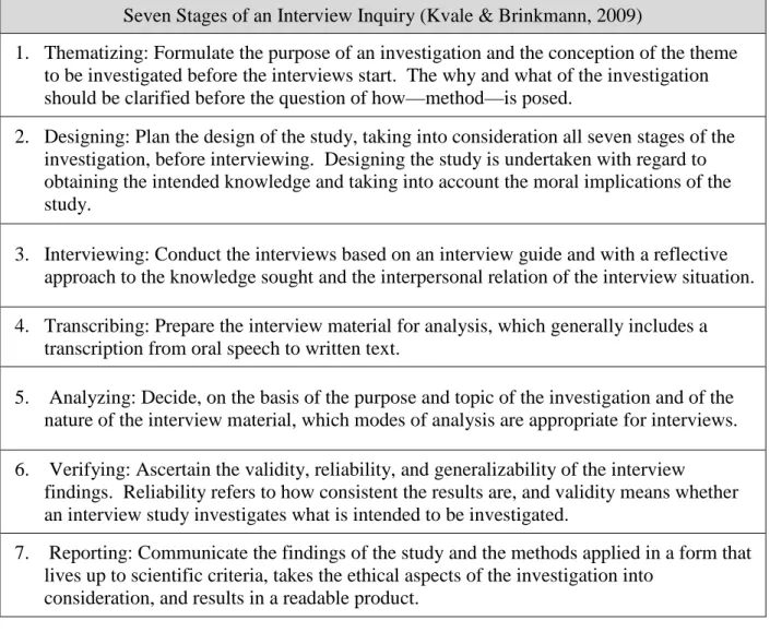 Figure 4. Seven stages of interview inquiry.   