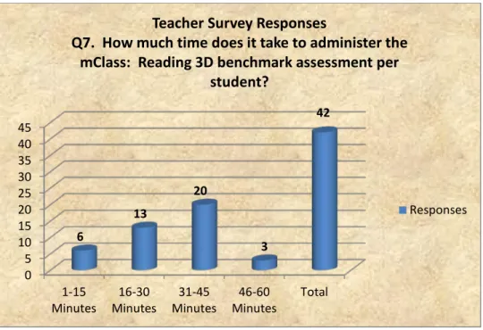 Figure 7. Respondents’ perceptions of the time it takes to administer the mClass: Reading 3D   benchmark assessment per student